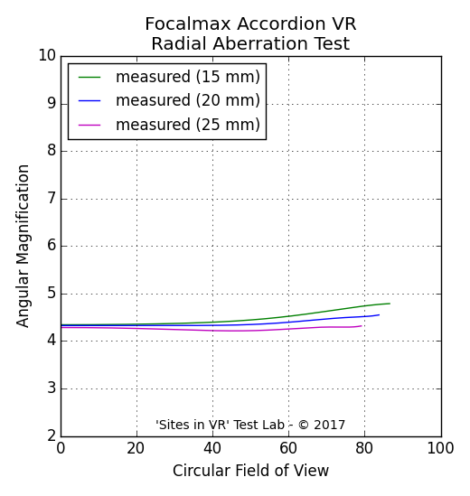 Angular magnification measurement of the Focalmax Accordion VR viewer.