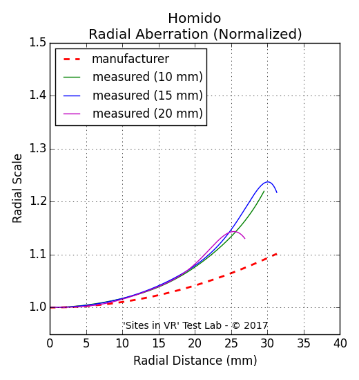 Distortion measurement of the Homido viewer.