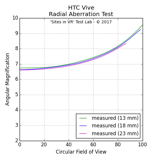 Angular magnification measurement of the HTC Vive viewer.