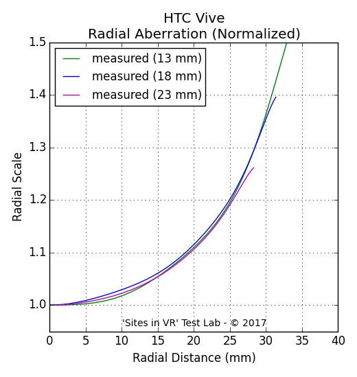 Distortion measurement of the HTC Vive viewer.