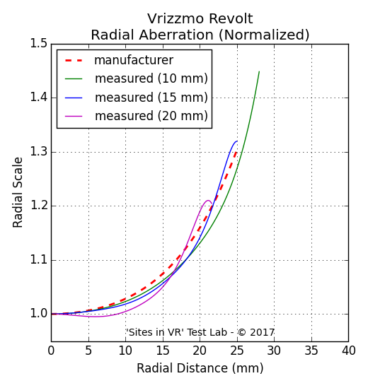 Distortion measurement of the Vrizzmo Revolt viewer.