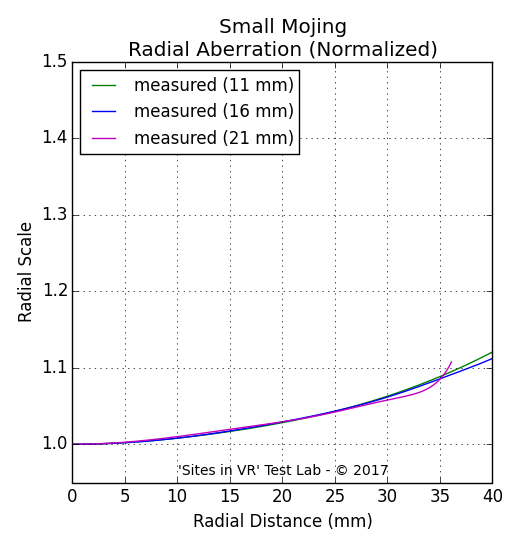 Distortion measurement of the Small Mojing viewer.