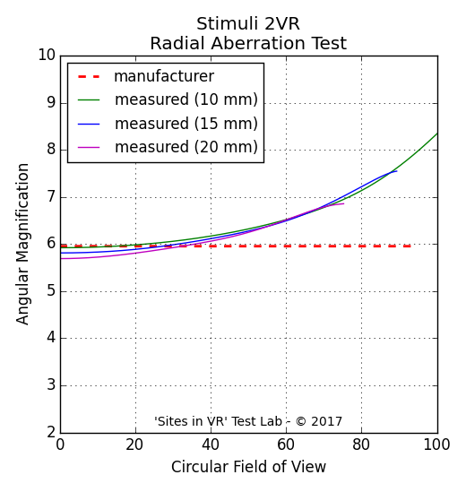 Angular magnification measurement of the Stimuli 2VR viewer.